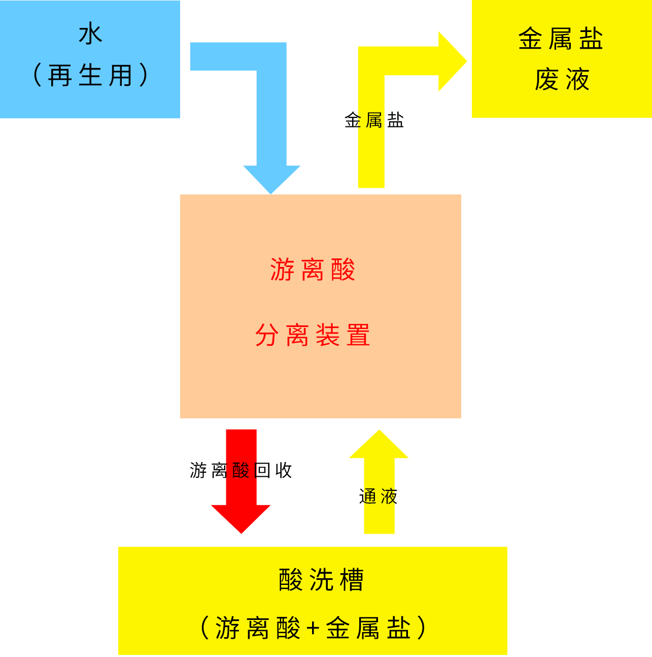 游離酸回收系統(tǒng)